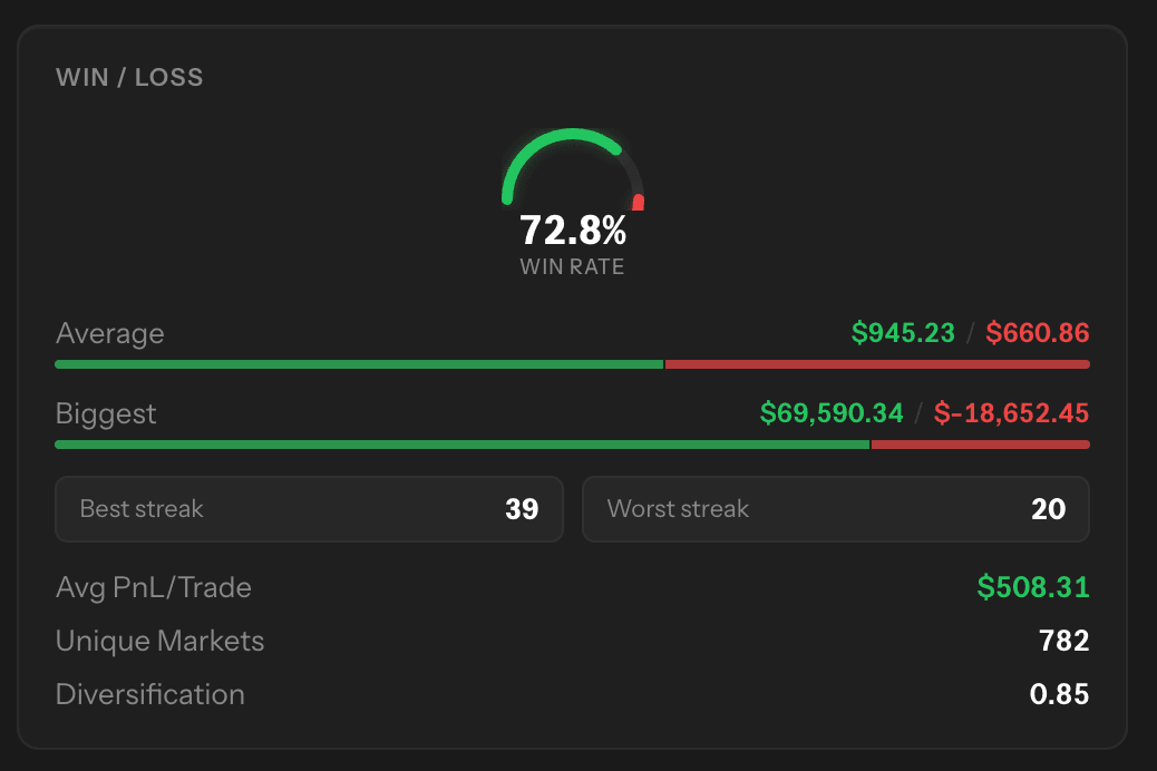Win rate statistics
